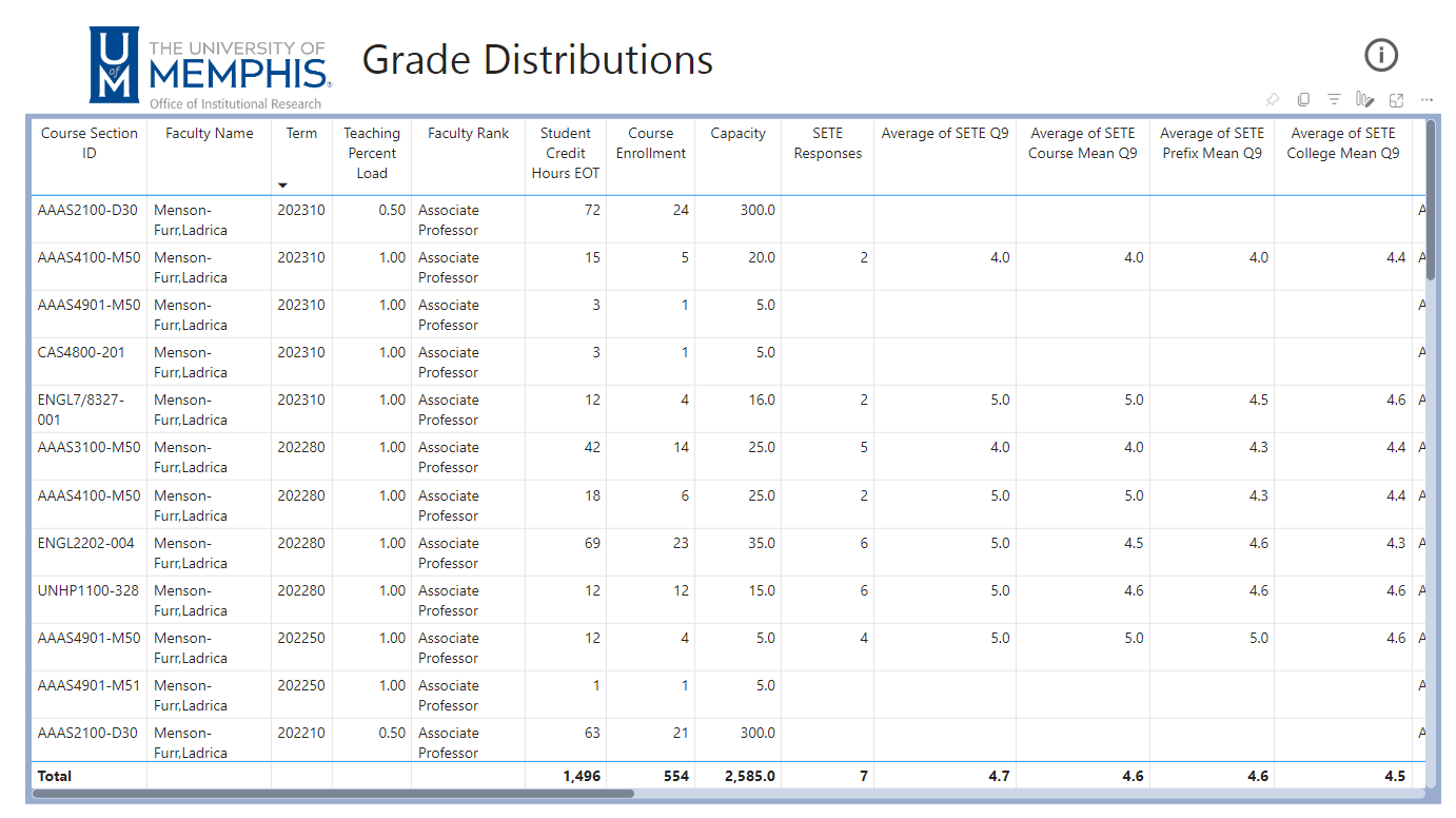 completed sete summary record