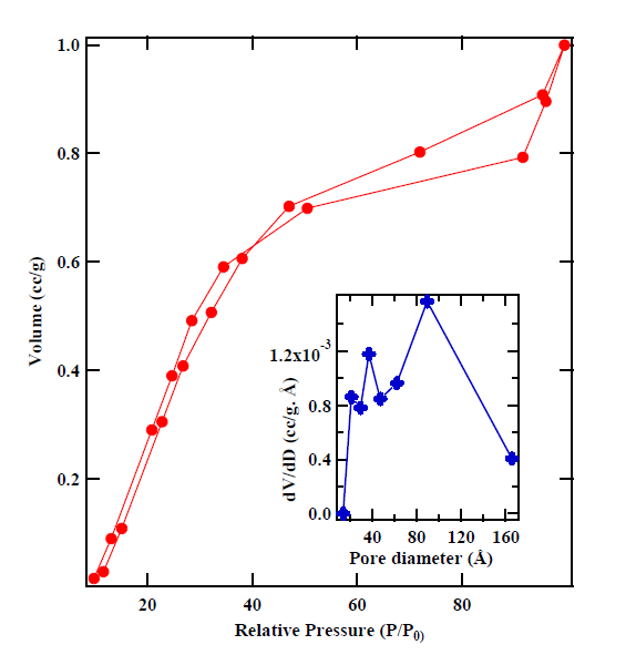 Figure 1(b): Absorption-desorption curves of cobaltite. The inset shows pore size distribution as measured using BJH analysis.