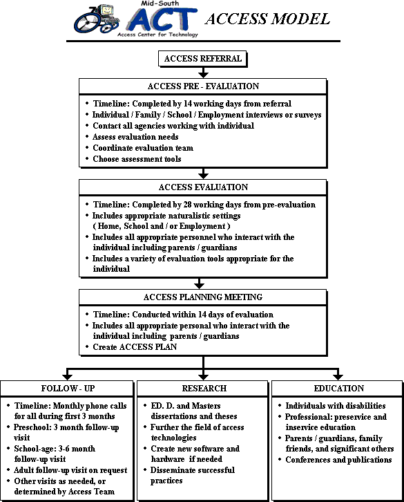 Access Model