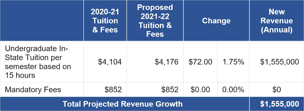 2021-22 Undergraduate Tuition and Fee Increase Proposal