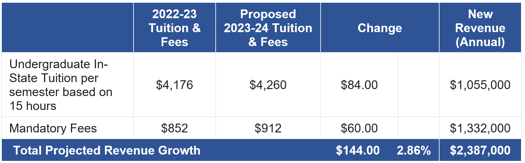 2022-23 Undergraduate Tuition and Fee Increase Proposal