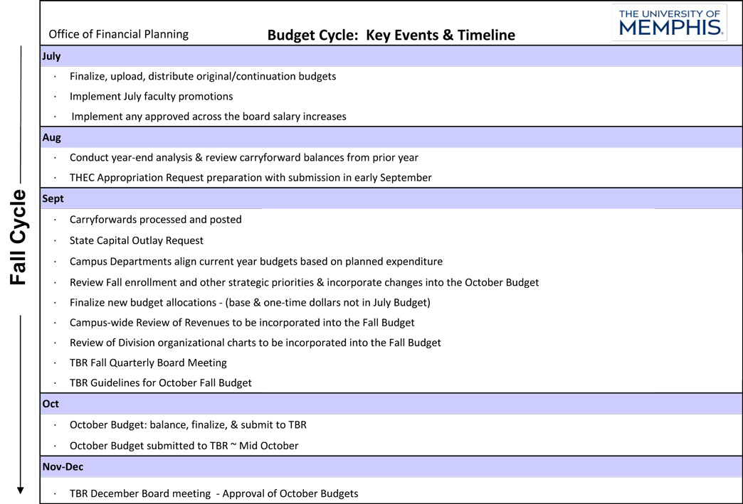 Budget Timeline