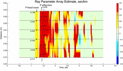 Wave Gradiometry