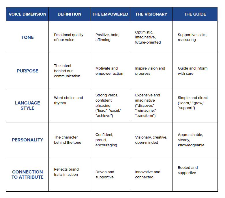 Brand Voice Dimension Table Brand voice dimension tables showing tone, purpose, language style, personality and conection to attribute