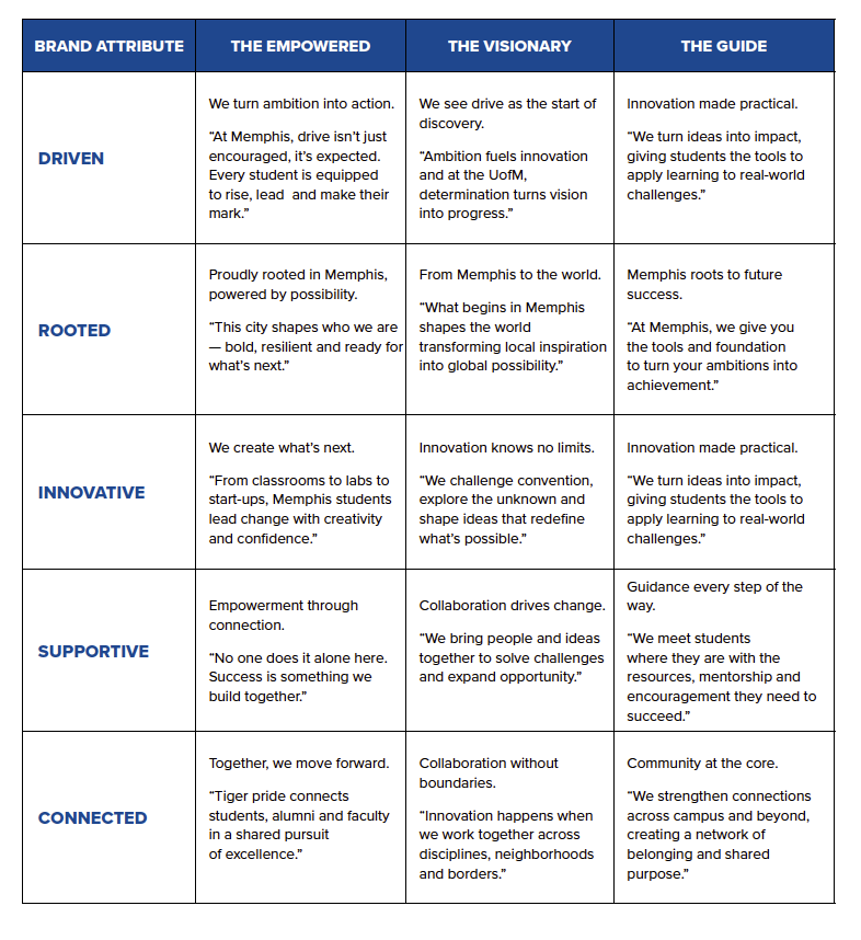 Key Message Attribute Chart Key message framework layering brand attribute with brand personality