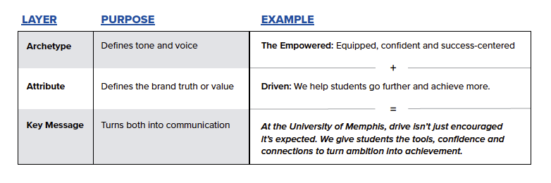 Key message chart layered example chart Key message chart layered example chart for archetype, attribute and key message.