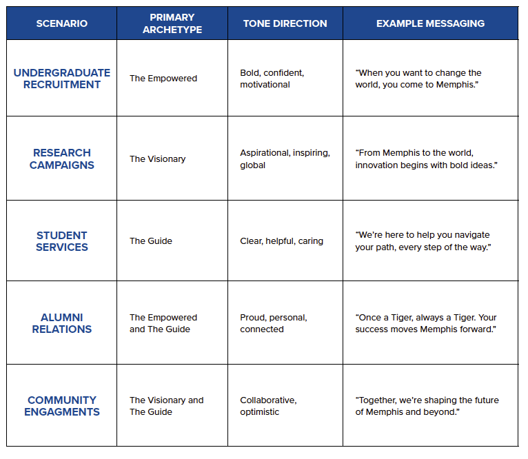 Voice in Action Chart Voice in action chart showing how to apply to varying populations