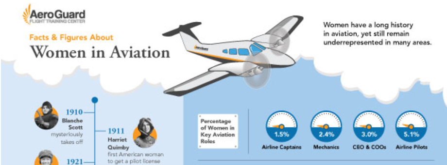 Women in Aviation: Past, Present and Future