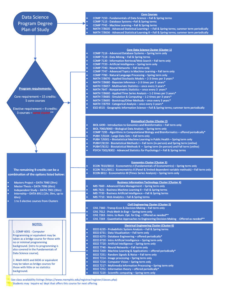 Data Science Degree Plan Flow Chart