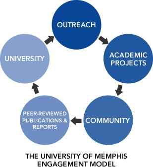 Engagement Model