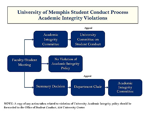 UoM Conduct Process