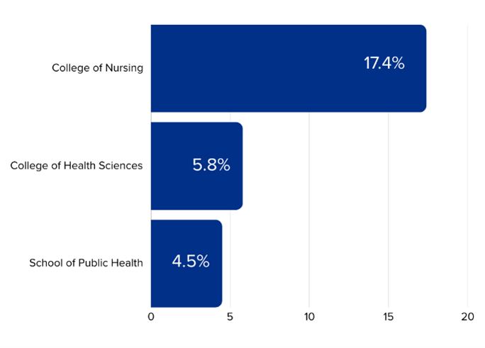 graphic showing enrollment increases