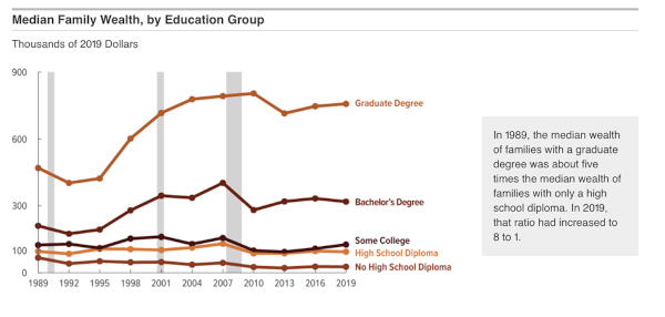 Median Family Wealth, by Education Group