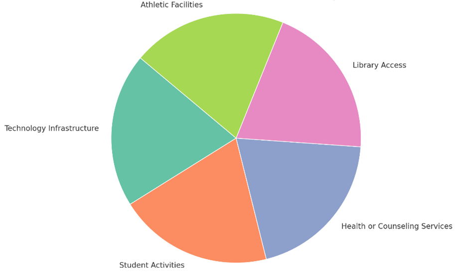 View Enlarged chart University Service Fees chart