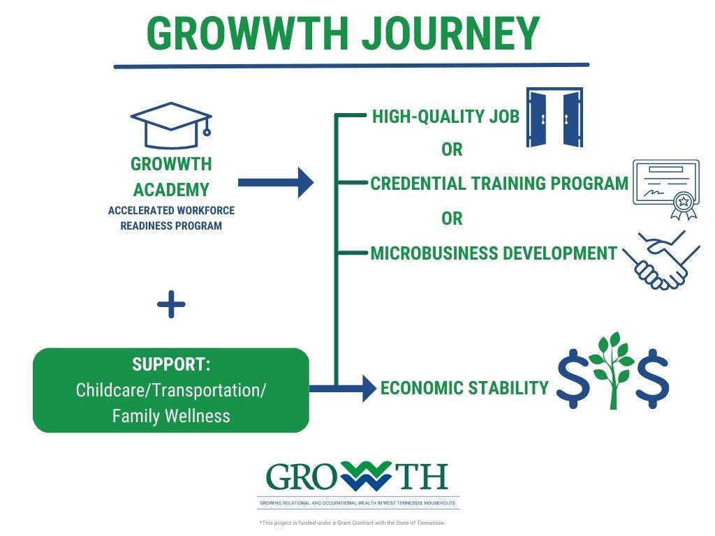 GROWWTH Journey to Economic Sustainability | Accelerated Workforce Readiness Program > GROWWTH Academy > Support (Childcare/Transportation/Family Wellness) > High Quality Job > Credential Training Program > Microbusiness Development