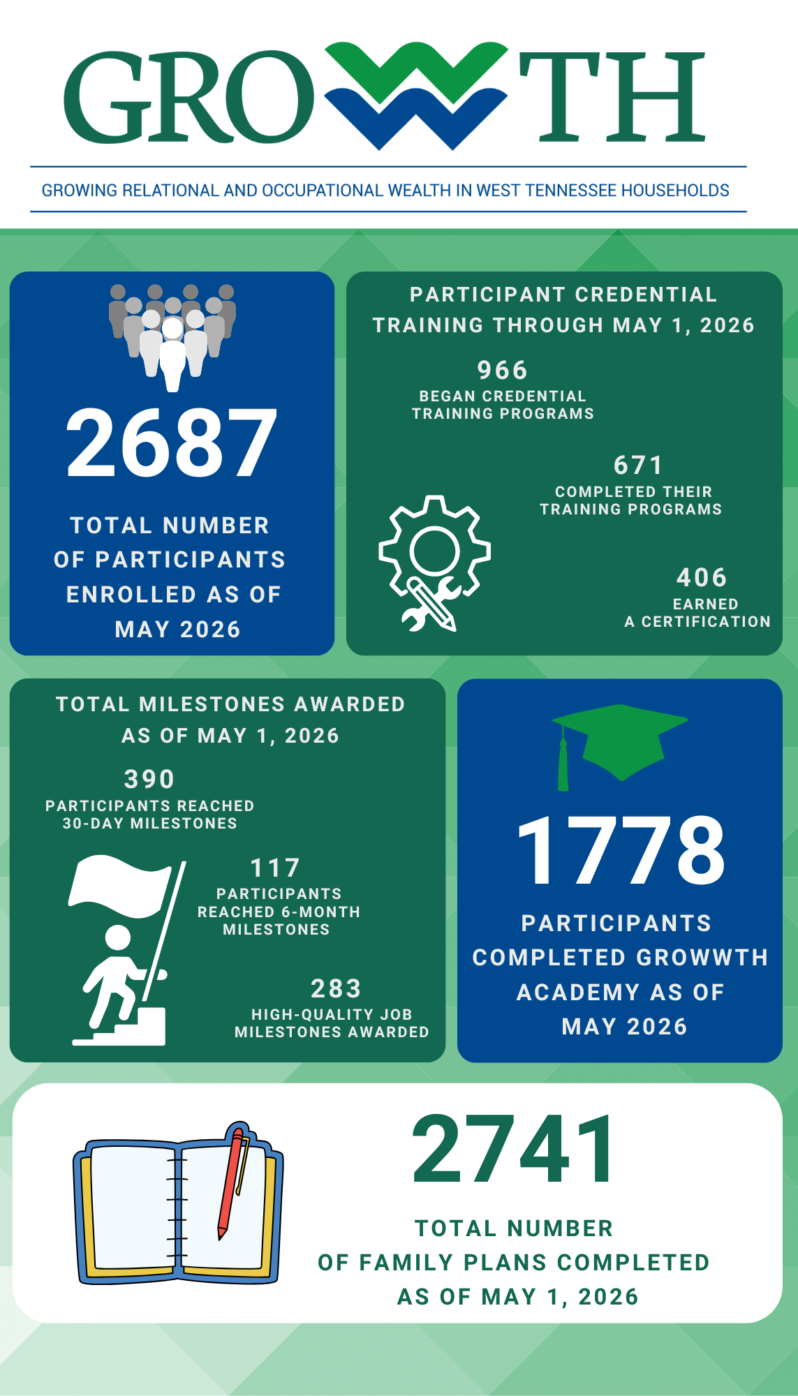 Infograph of GROWWTH program numbers for May 2026