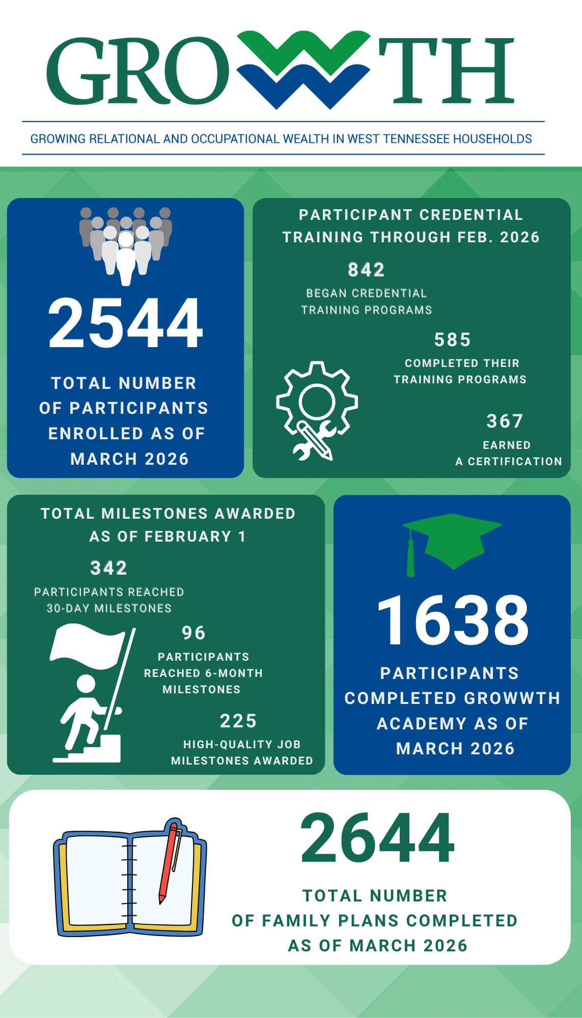 Infograph of GROWWTH program numbers for January 2026