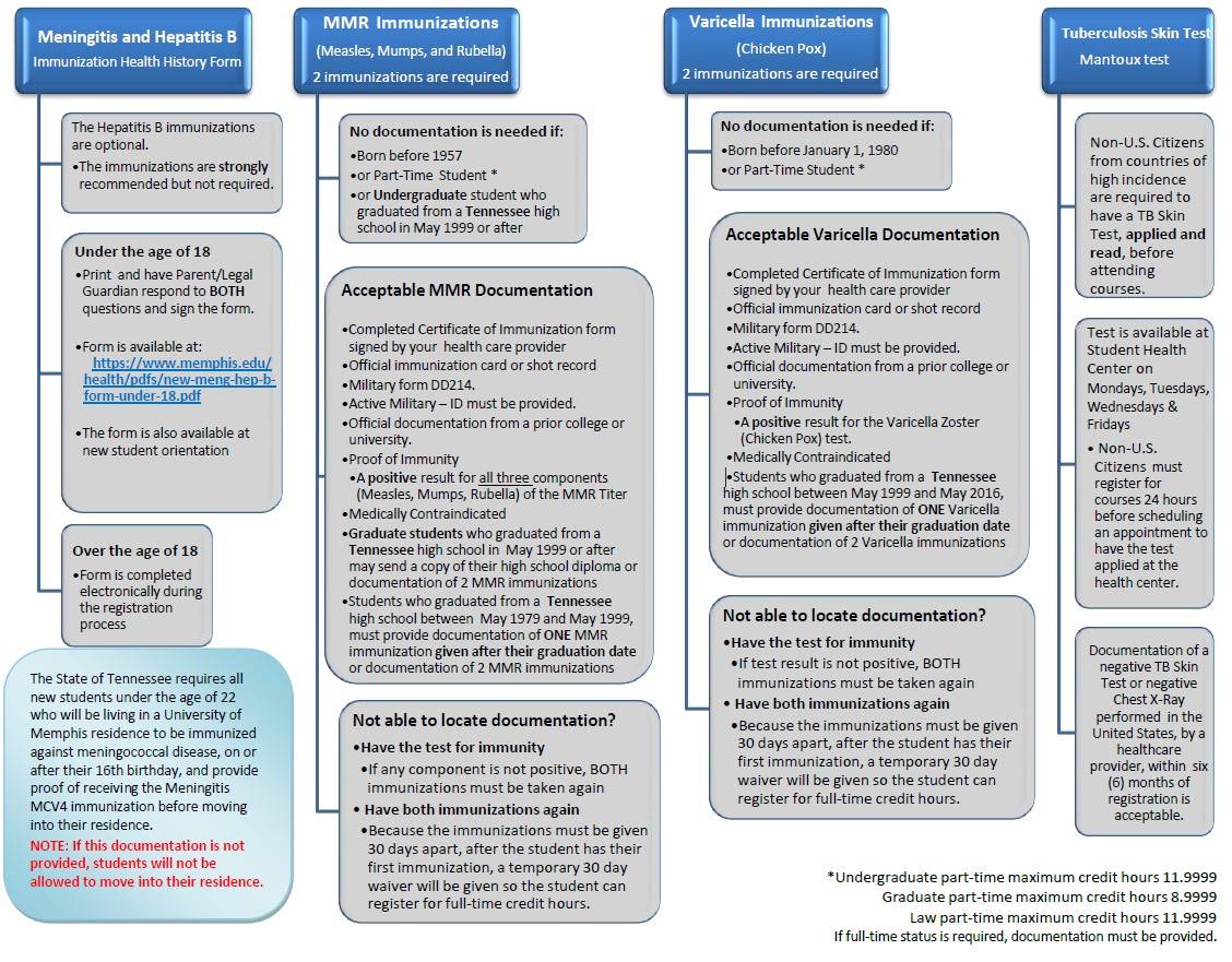 Health Prerequisite Summary