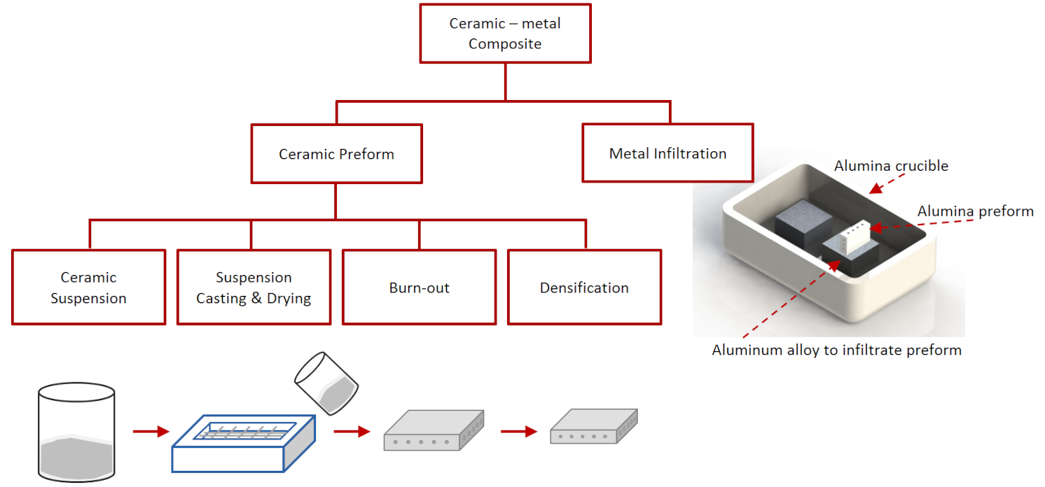 Road Map To Ceramic-Metal Composite Fabrication