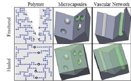 Integrated Structural Health Monitoring And Self-Healing For Composites