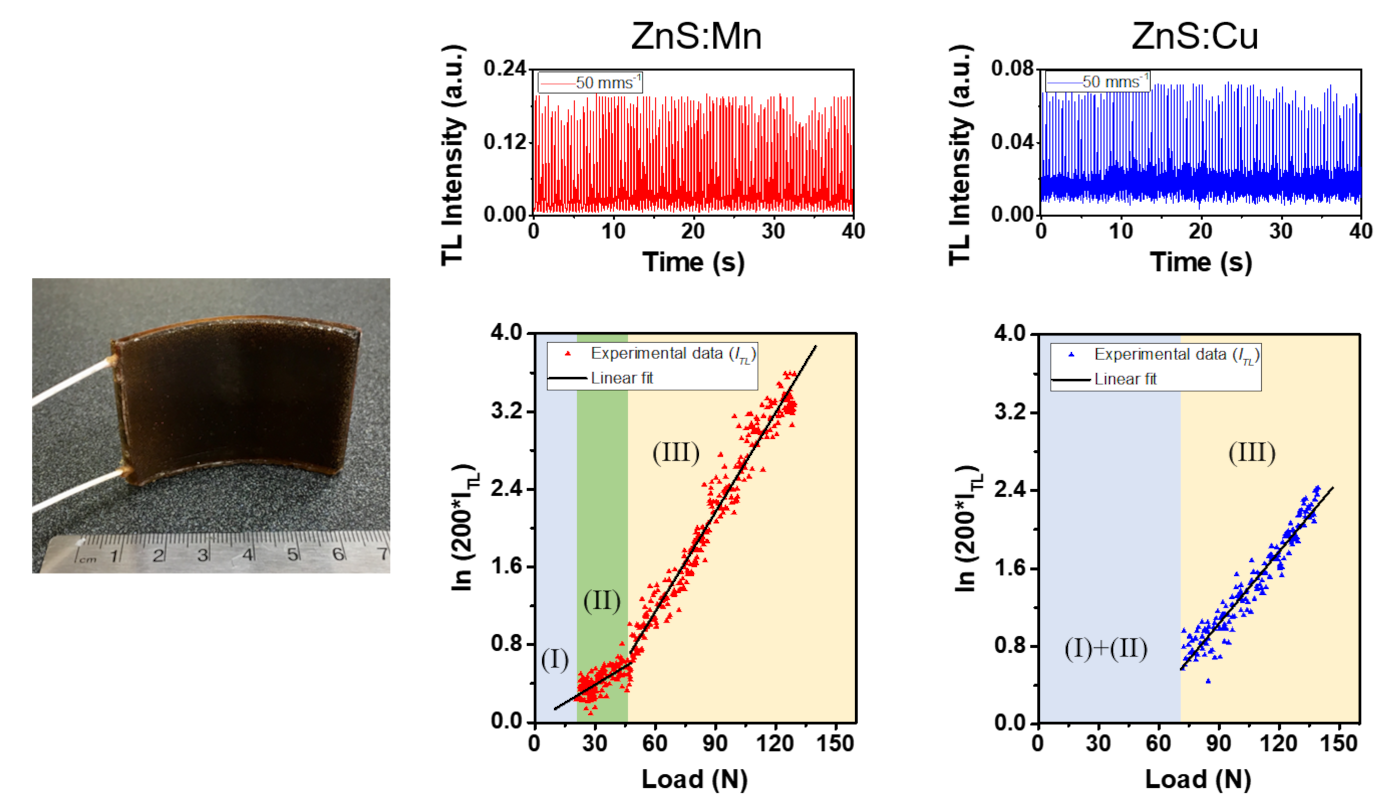 Triboluminescent Sensor System For Real-Time Load Monitoring