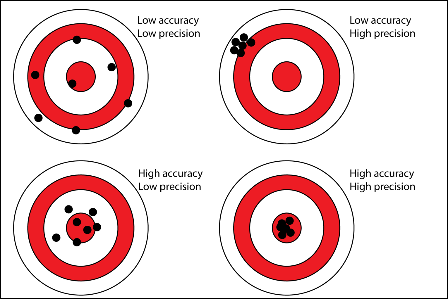 accuracy and precision chart