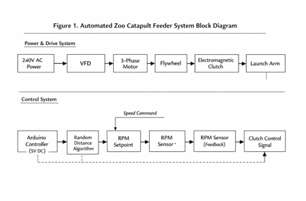 Memphis Zoo Catapult Diagram