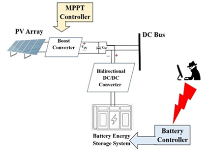 Cybersecurity in Power Grids