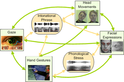 Non-verbal communication