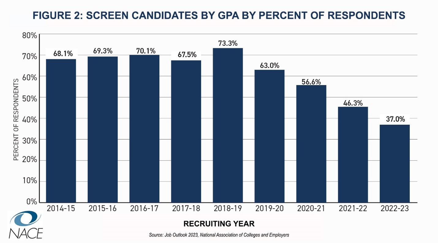 percentage of respondents who screen candidates by GPA by recruiting year