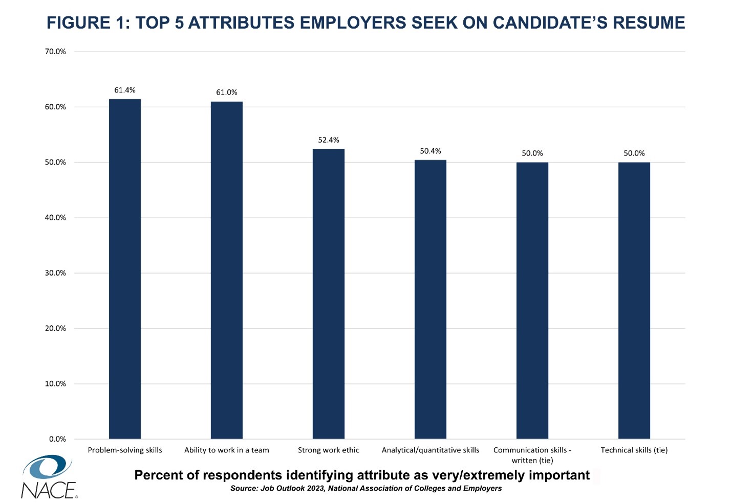 Percentage of respondents identifying attribute as very/extremely important