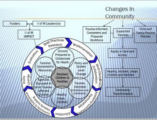 Changes in Commnity organizational graph.