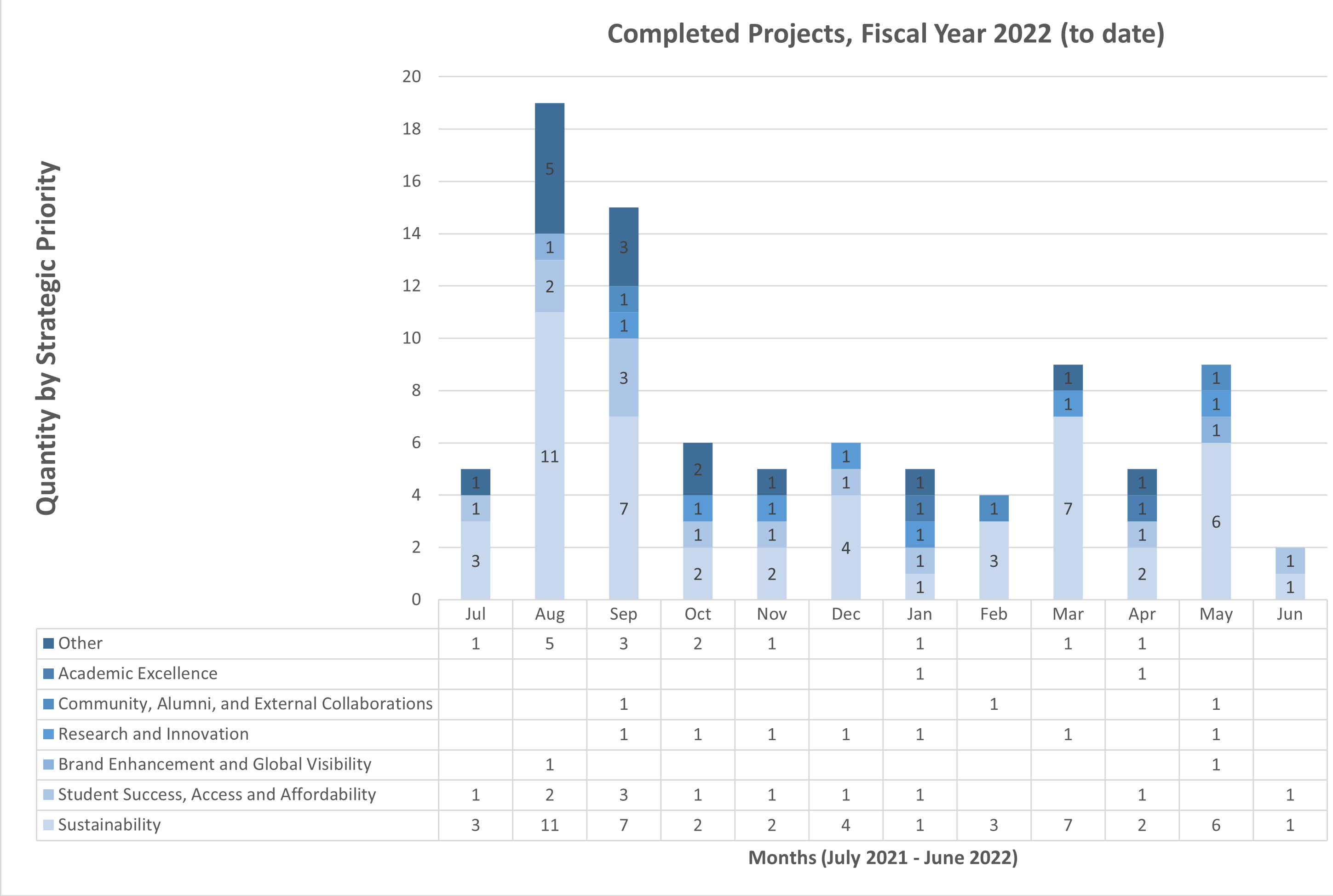 Graph of Completed Projects Fiscal Year 2022 to date.