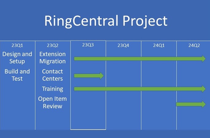 RingCentral timeline