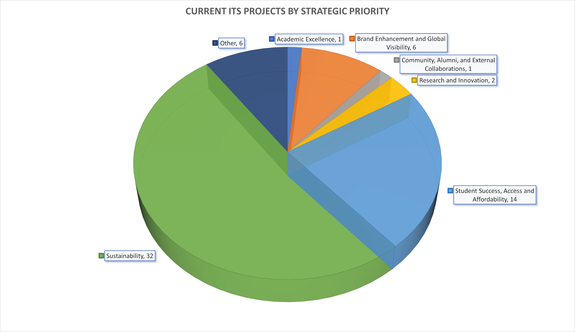 2022 Projects