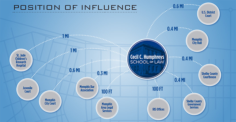 position of influence