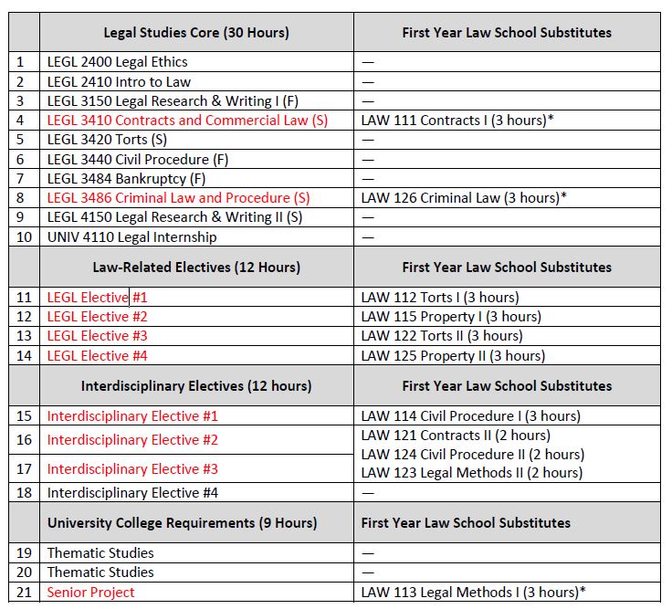 3+3 legal studies chart 1