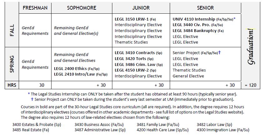 3+3 legal studies chart 2