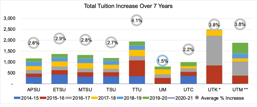 chart showing tuition increase for state of Tennessee colleges