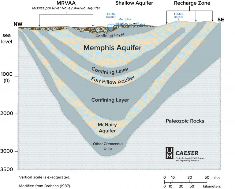 memphis aquifer graphic