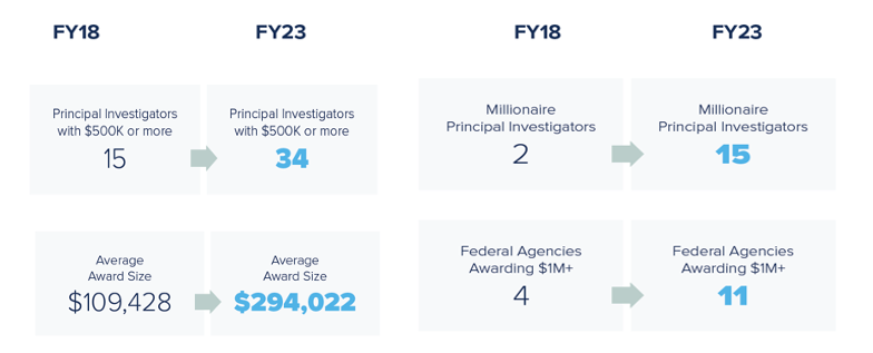 University of Memphis Institutional Records from FY 18 to FY 23