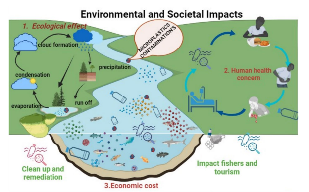 microplastic in water
