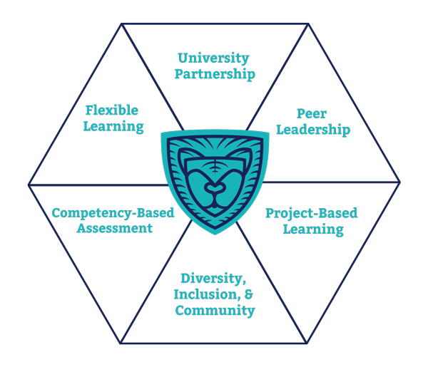 Flexible Learning, University Partnership, Peer Leadership, Competency-Based Assessment, Diversity, Inclusion & Community, Project-Based Learning