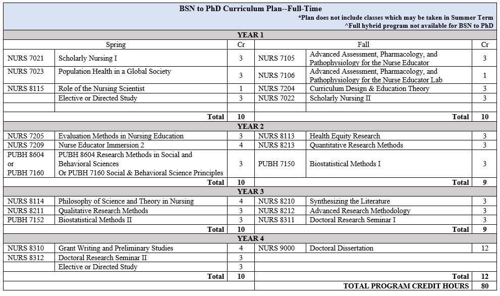 PhD Full Time Curriculum