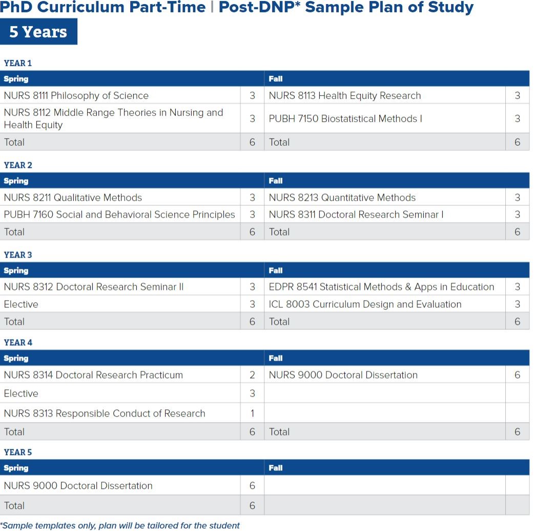 Post DNP Sample Plan of Study