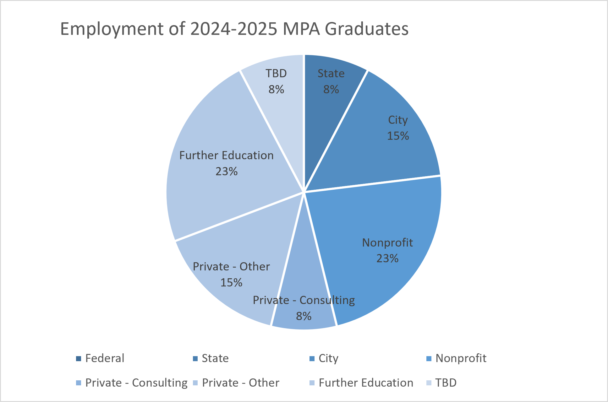 MPA Graduates Employment 2024-2025 MPA Graduates Employment Data