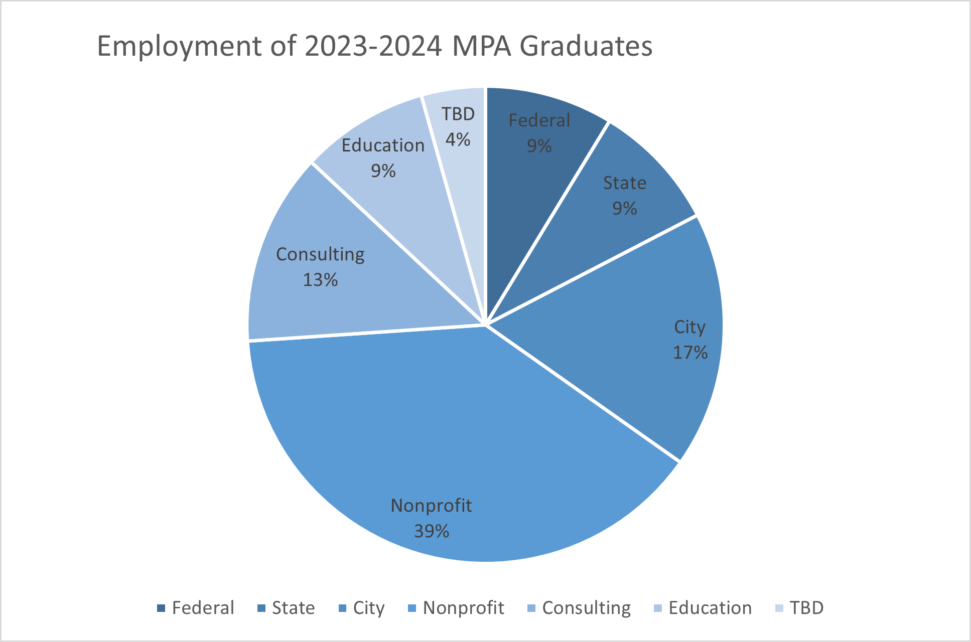 MPA Graduates Employment
