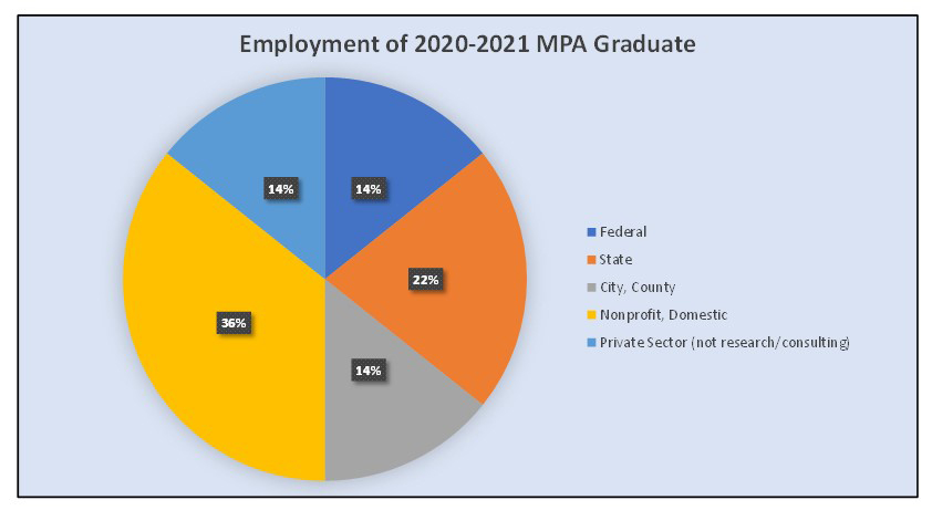 2020-2021 MPA Graduate Employment