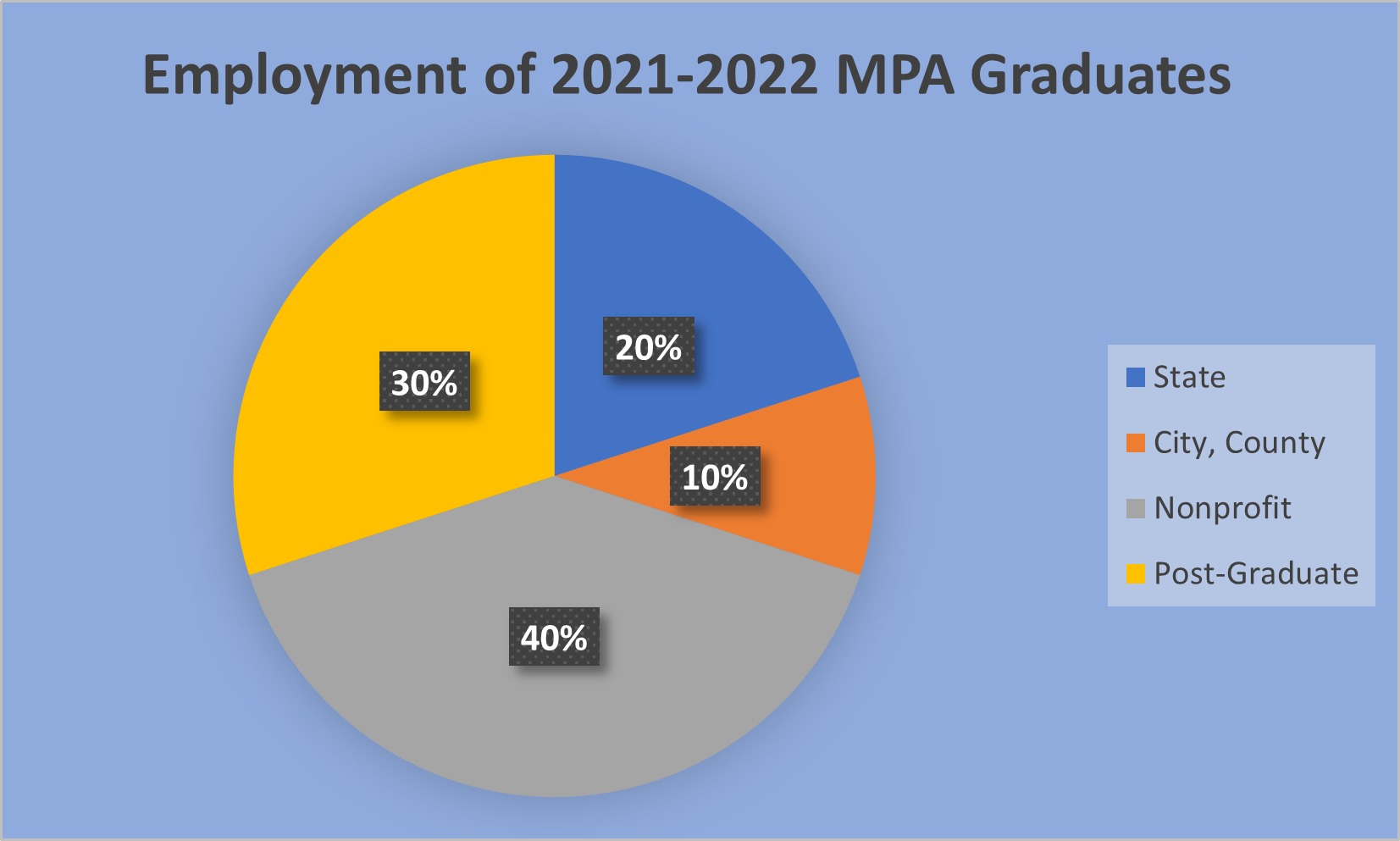 MPA Graduates Employment