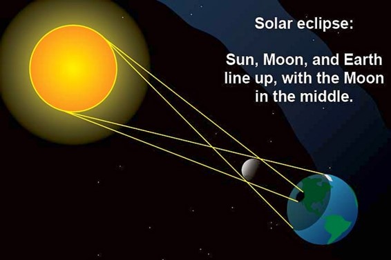 Solar Eclipse: Sun, Moon, and Earth line up, with the moon in the middle.